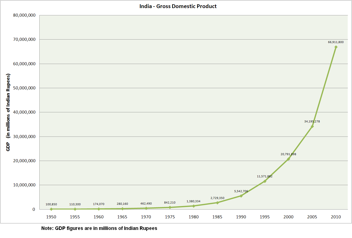 PIB de l'Inde depuis 1950