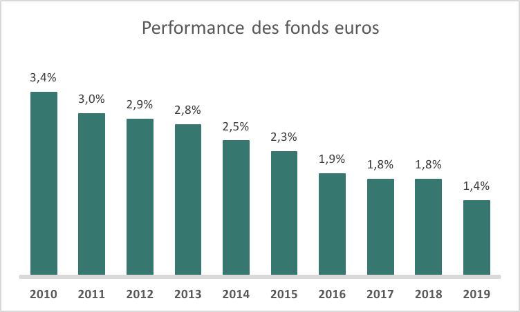 Moyenne des fonds euros