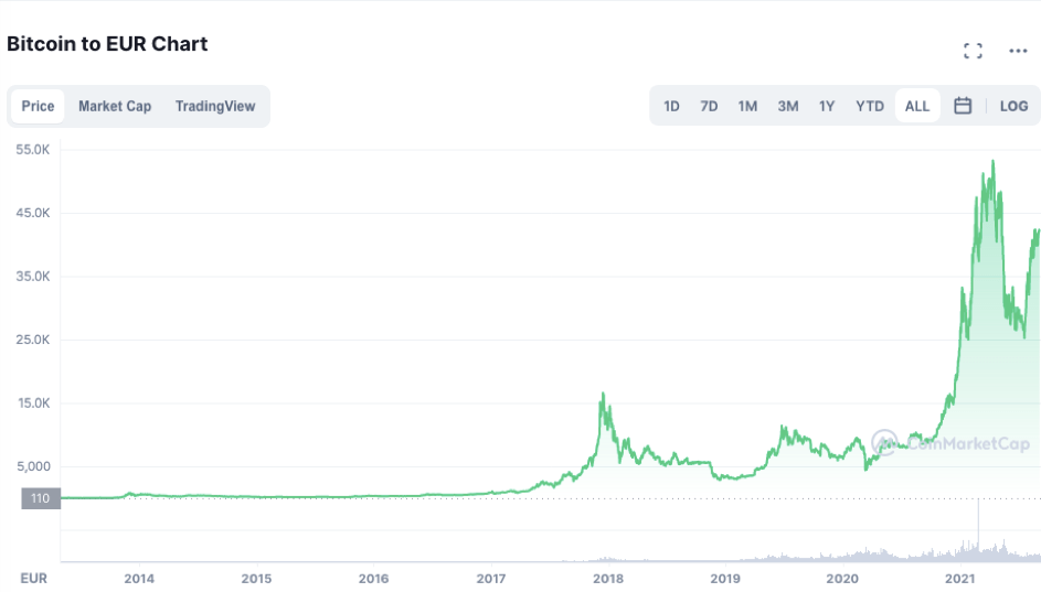 Cours du Bitcoin 2013-2020