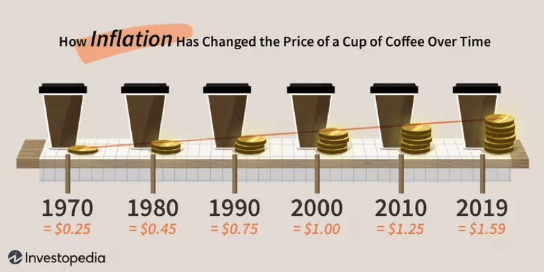 Inflation café