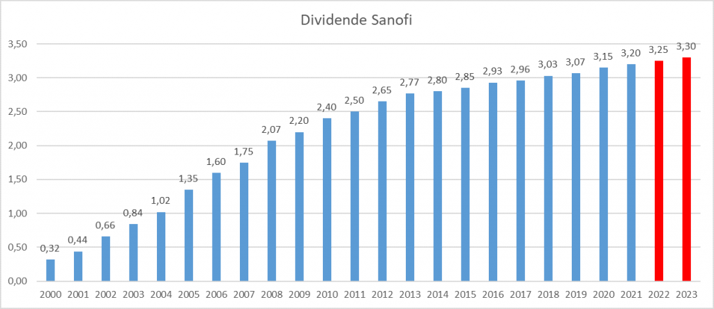 Exemple d'entreprise menant une politique de dividende progressive (Sanofi)