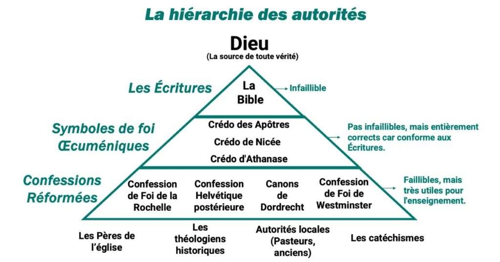 Pour un christianisme évangélique intelectuel et traditinoel (5)