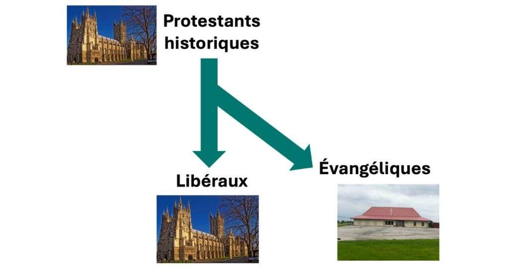 Schisme entre libéraux et évangéliques