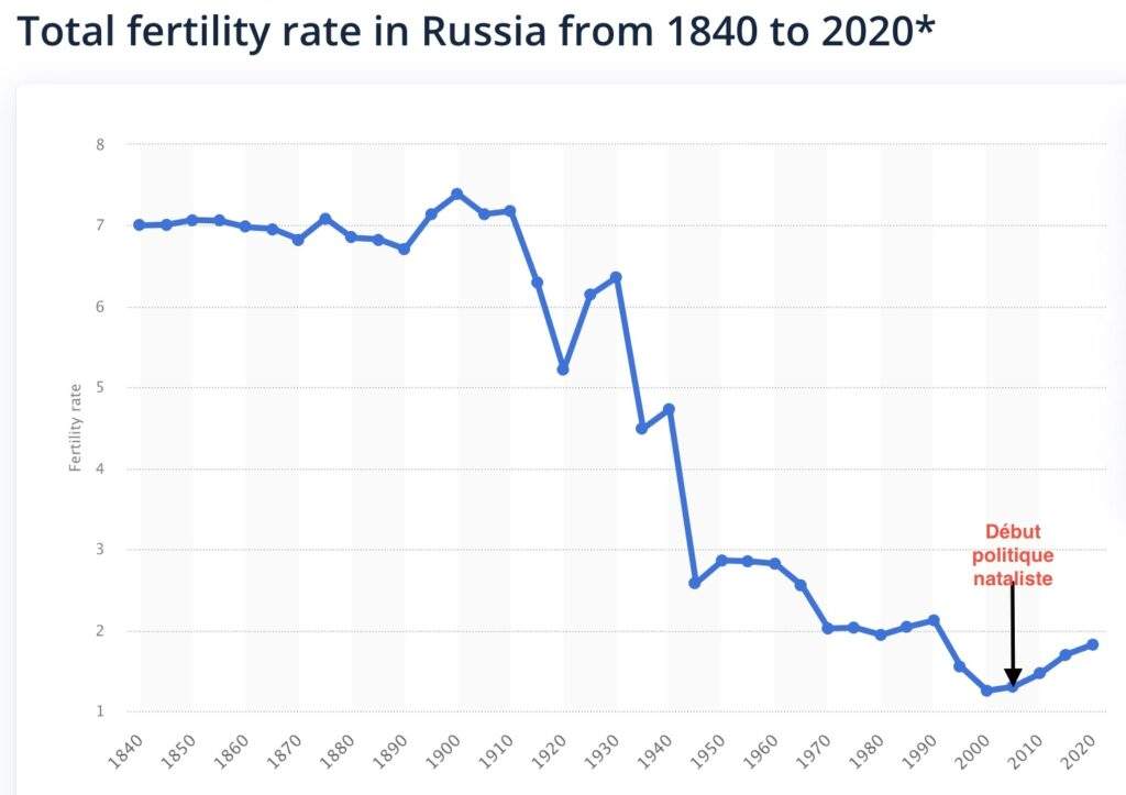 taux de fertilité depuis 1840 Russie