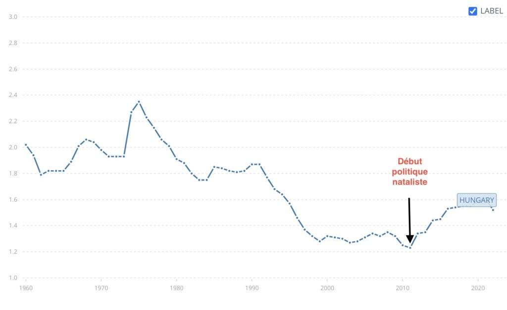 Taux de fertilité Hongrie