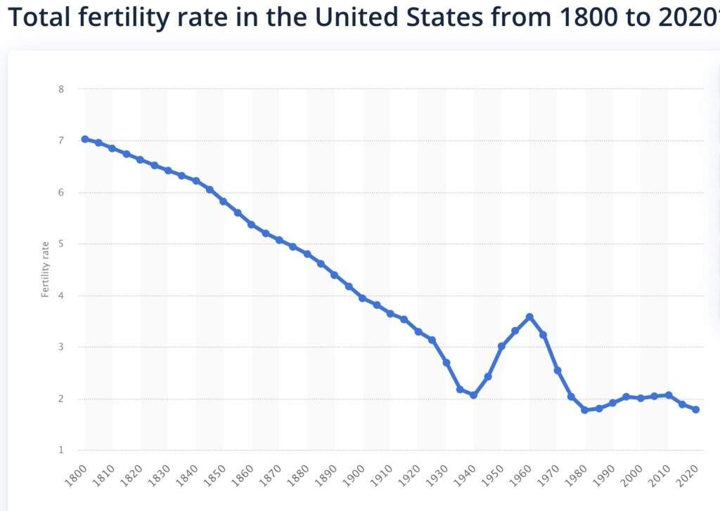 Le taux de fertilité aux États-Unis depuis 1800