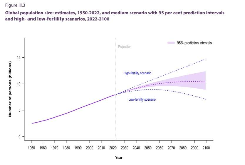 Population prediction ONU 2022